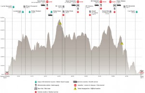 Profil trasy 103 km