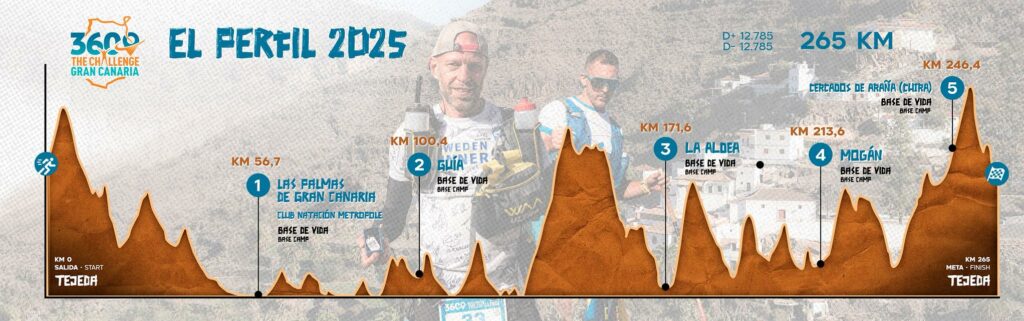 Profil trasy 360º The Challenge Gran Canaria